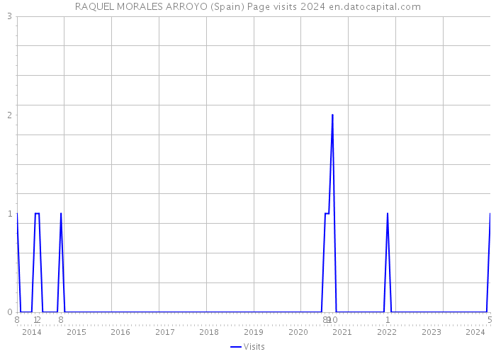 RAQUEL MORALES ARROYO (Spain) Page visits 2024 