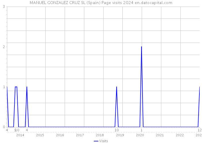 MANUEL GONZALEZ CRUZ SL (Spain) Page visits 2024 