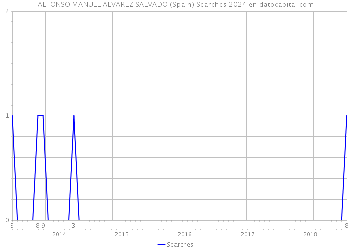 ALFONSO MANUEL ALVAREZ SALVADO (Spain) Searches 2024 