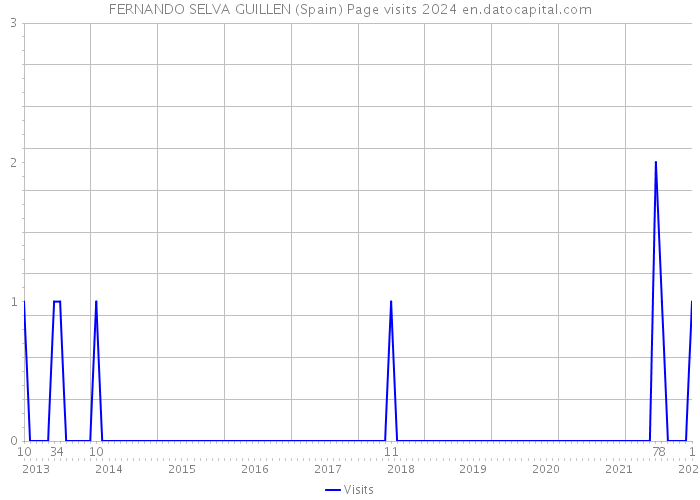 FERNANDO SELVA GUILLEN (Spain) Page visits 2024 