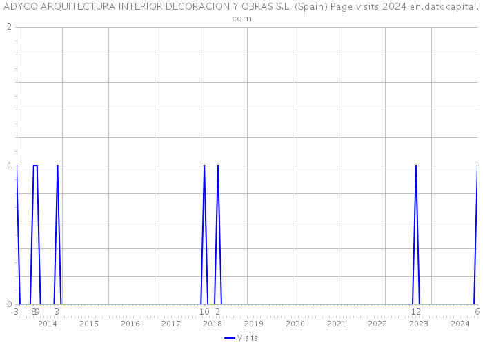 ADYCO ARQUITECTURA INTERIOR DECORACION Y OBRAS S.L. (Spain) Page visits 2024 