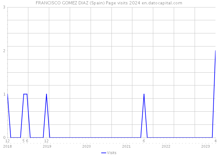 FRANCISCO GOMEZ DIAZ (Spain) Page visits 2024 