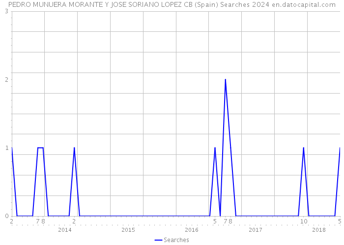 PEDRO MUNUERA MORANTE Y JOSE SORIANO LOPEZ CB (Spain) Searches 2024 