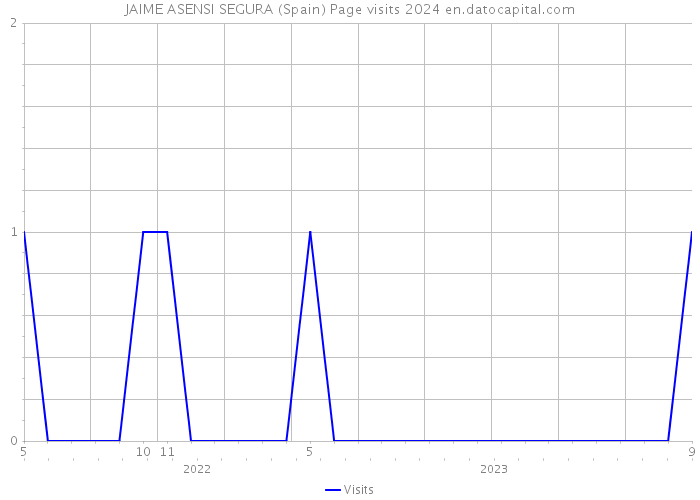 JAIME ASENSI SEGURA (Spain) Page visits 2024 