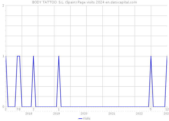 BODY TATTOO S.L. (Spain) Page visits 2024 