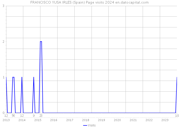 FRANCISCO YUSA IRLES (Spain) Page visits 2024 