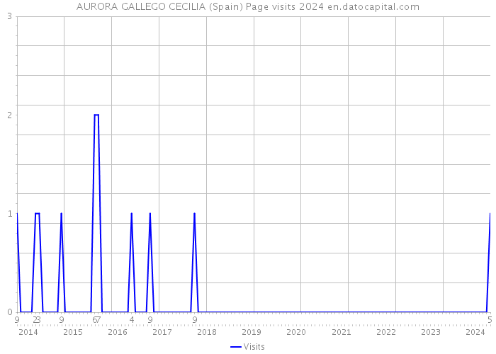 AURORA GALLEGO CECILIA (Spain) Page visits 2024 