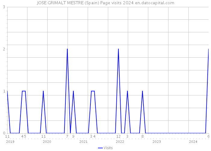 JOSE GRIMALT MESTRE (Spain) Page visits 2024 