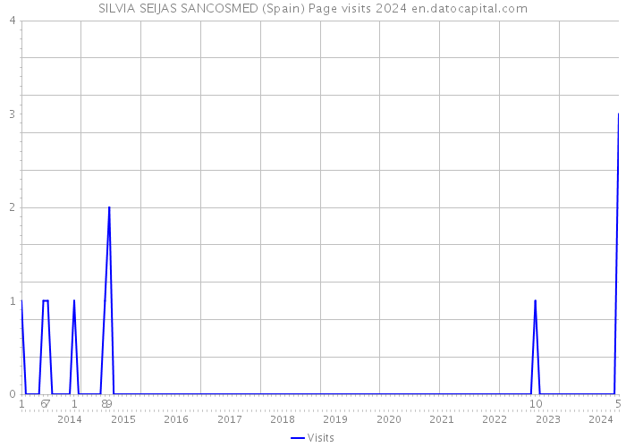SILVIA SEIJAS SANCOSMED (Spain) Page visits 2024 