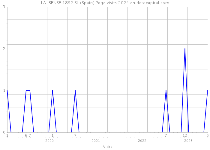 LA IBENSE 1892 SL (Spain) Page visits 2024 