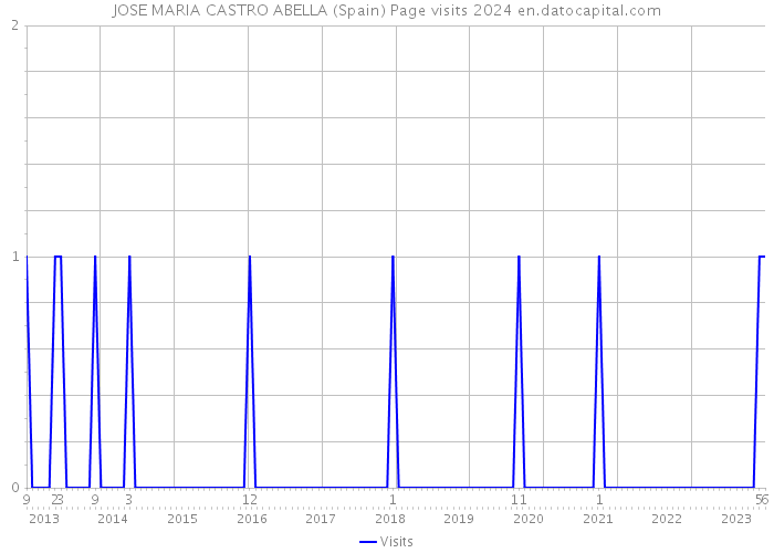 JOSE MARIA CASTRO ABELLA (Spain) Page visits 2024 