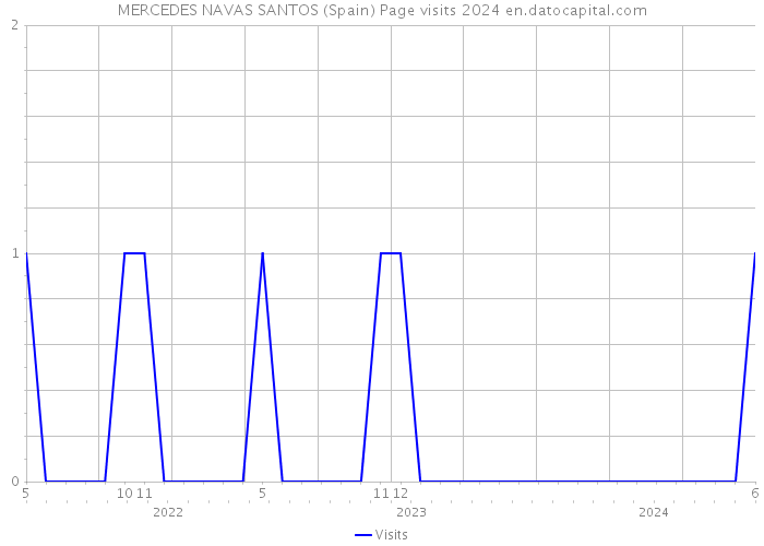MERCEDES NAVAS SANTOS (Spain) Page visits 2024 