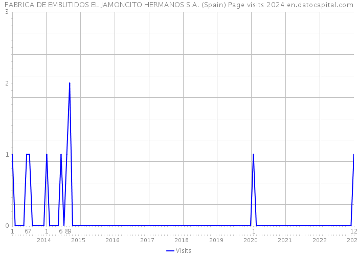 FABRICA DE EMBUTIDOS EL JAMONCITO HERMANOS S.A. (Spain) Page visits 2024 