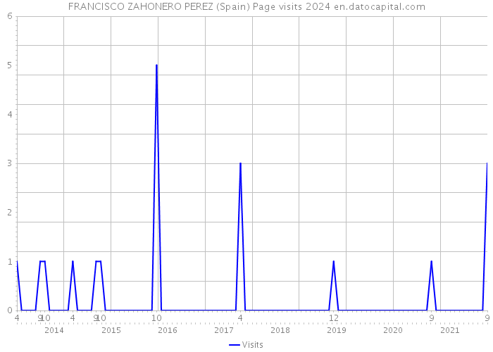 FRANCISCO ZAHONERO PEREZ (Spain) Page visits 2024 