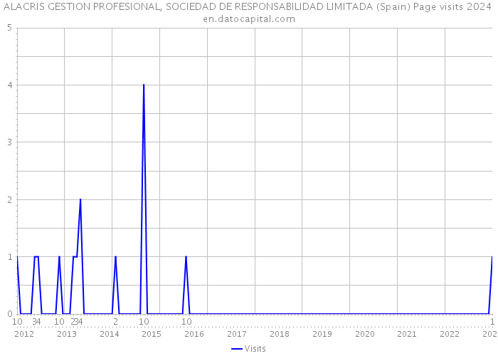 ALACRIS GESTION PROFESIONAL, SOCIEDAD DE RESPONSABILIDAD LIMITADA (Spain) Page visits 2024 