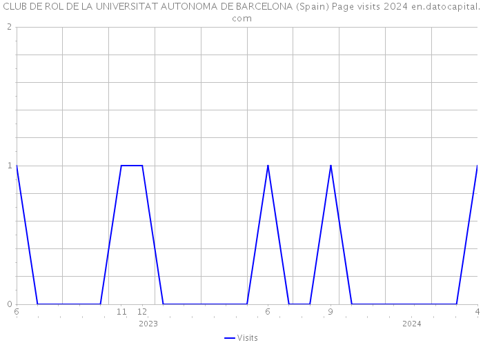 CLUB DE ROL DE LA UNIVERSITAT AUTONOMA DE BARCELONA (Spain) Page visits 2024 