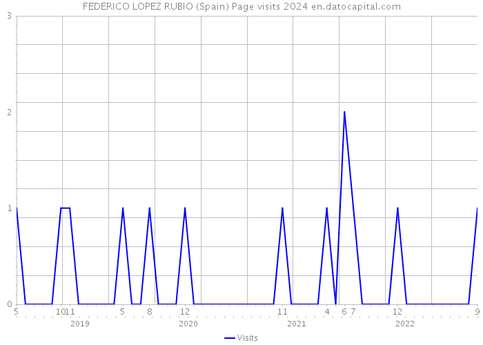 FEDERICO LOPEZ RUBIO (Spain) Page visits 2024 