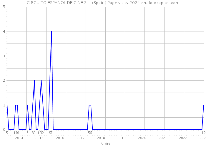 CIRCUITO ESPANOL DE CINE S.L. (Spain) Page visits 2024 