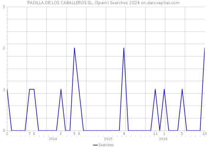 PADILLA DE LOS CABALLEROS SL. (Spain) Searches 2024 