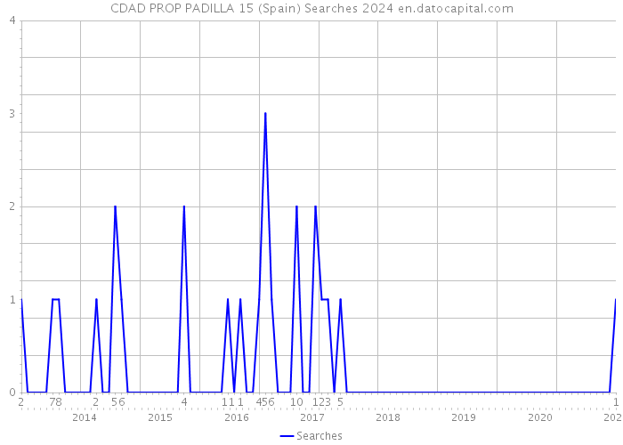 CDAD PROP PADILLA 15 (Spain) Searches 2024 