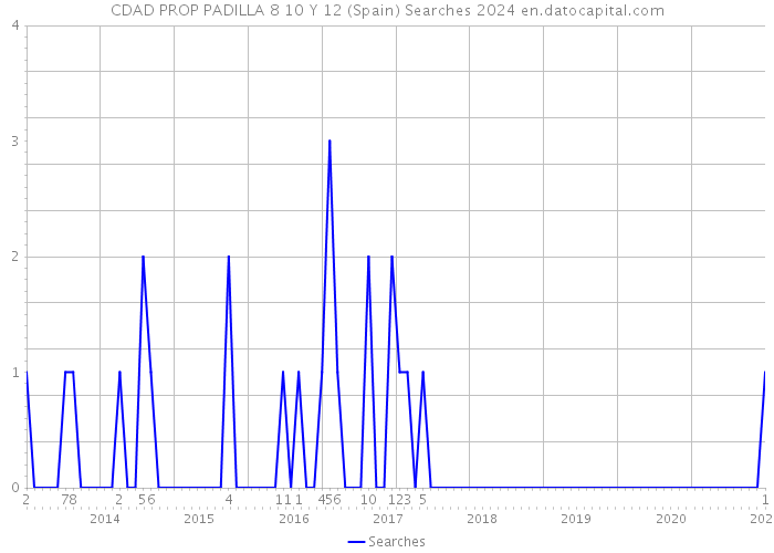 CDAD PROP PADILLA 8 10 Y 12 (Spain) Searches 2024 