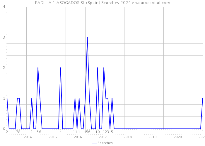 PADILLA 1 ABOGADOS SL (Spain) Searches 2024 