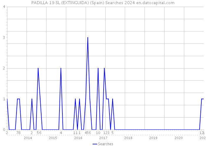 PADILLA 19 SL (EXTINGUIDA) (Spain) Searches 2024 