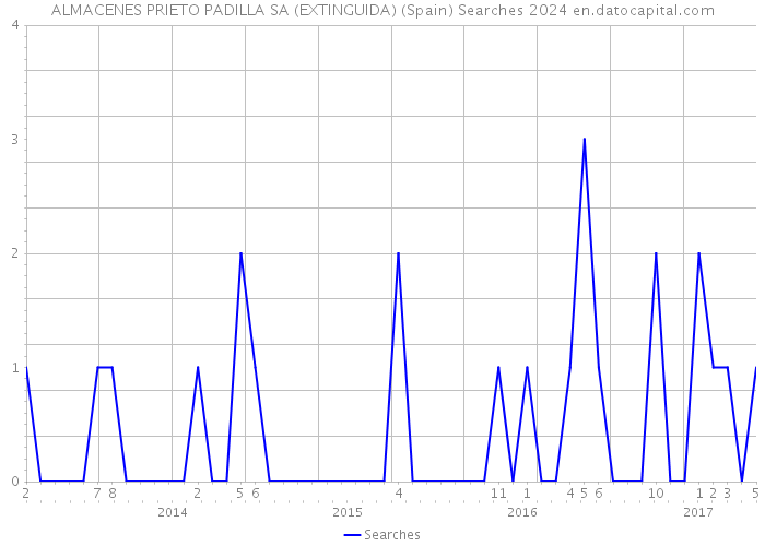 ALMACENES PRIETO PADILLA SA (EXTINGUIDA) (Spain) Searches 2024 