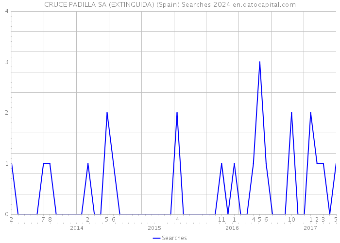 CRUCE PADILLA SA (EXTINGUIDA) (Spain) Searches 2024 