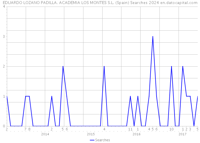 EDUARDO LOZANO PADILLA. ACADEMIA LOS MONTES S.L. (Spain) Searches 2024 