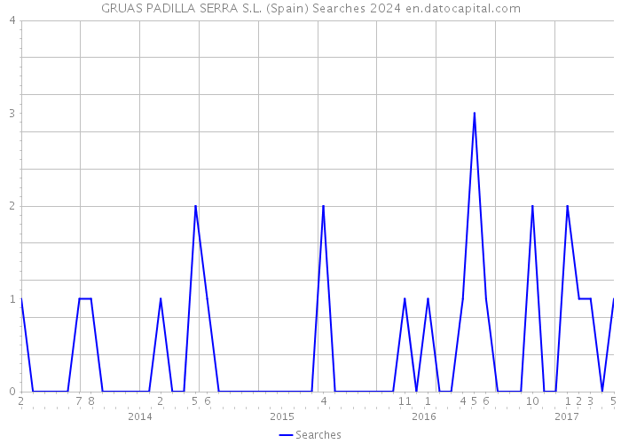 GRUAS PADILLA SERRA S.L. (Spain) Searches 2024 