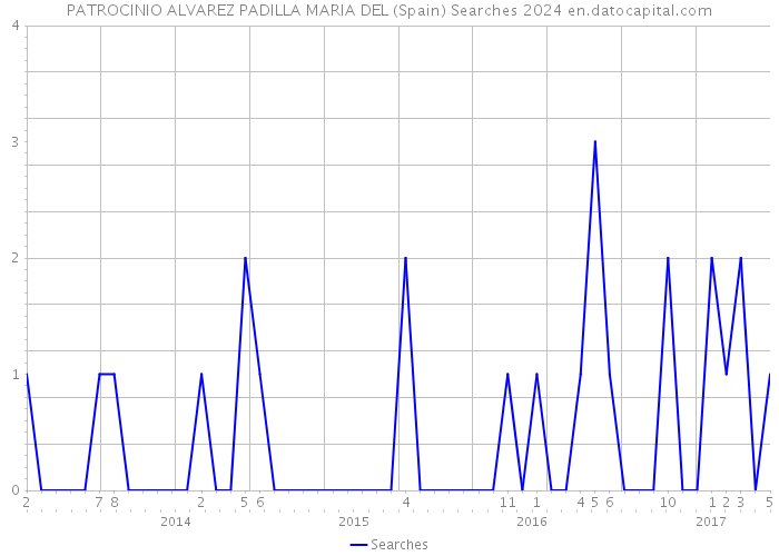 PATROCINIO ALVAREZ PADILLA MARIA DEL (Spain) Searches 2024 