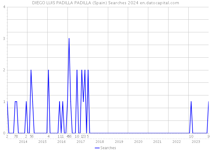 DIEGO LUIS PADILLA PADILLA (Spain) Searches 2024 