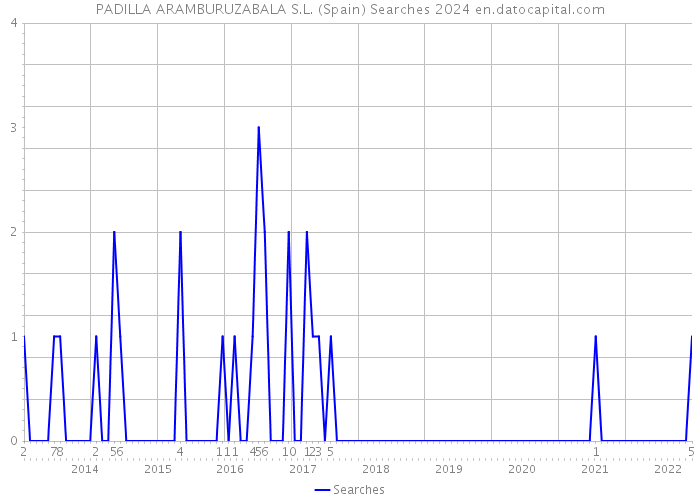 PADILLA ARAMBURUZABALA S.L. (Spain) Searches 2024 