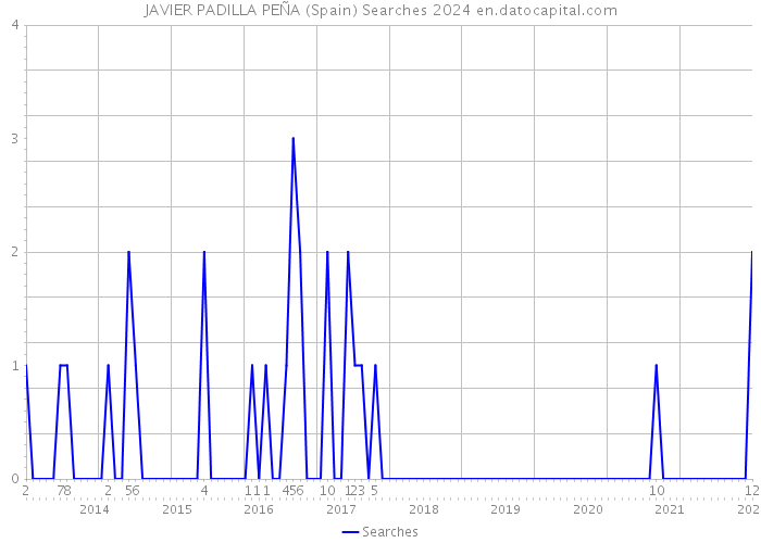 JAVIER PADILLA PEÑA (Spain) Searches 2024 