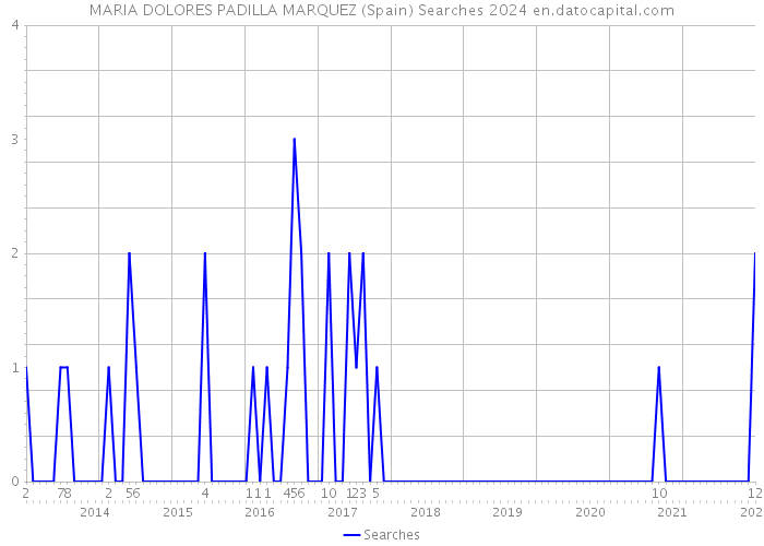 MARIA DOLORES PADILLA MARQUEZ (Spain) Searches 2024 