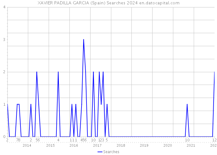 XAVIER PADILLA GARCIA (Spain) Searches 2024 