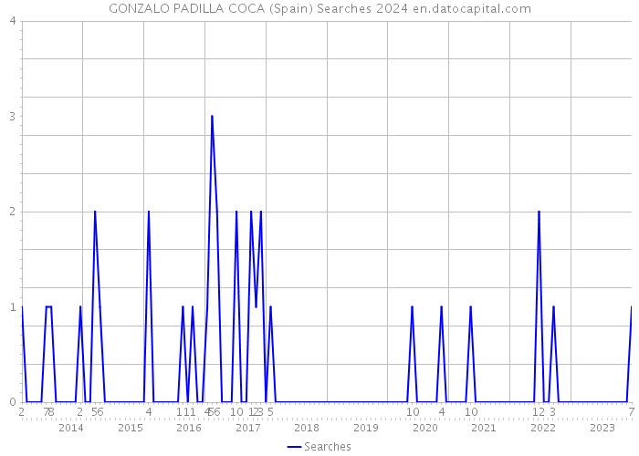 GONZALO PADILLA COCA (Spain) Searches 2024 