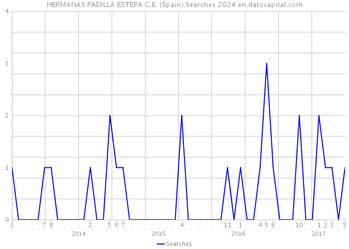 HERMANAS PADILLA ESTEPA C.B. (Spain) Searches 2024 