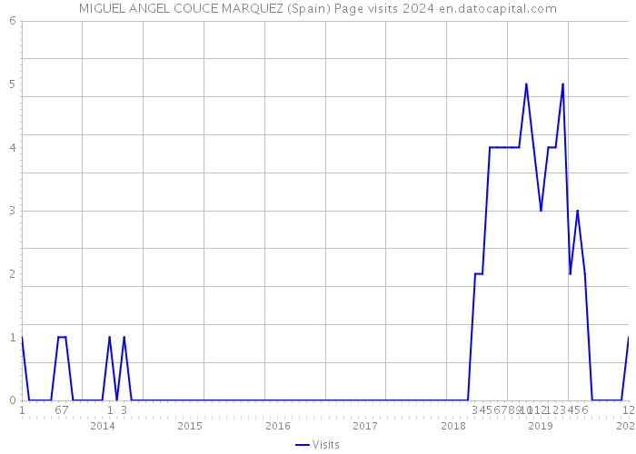 MIGUEL ANGEL COUCE MARQUEZ (Spain) Page visits 2024 