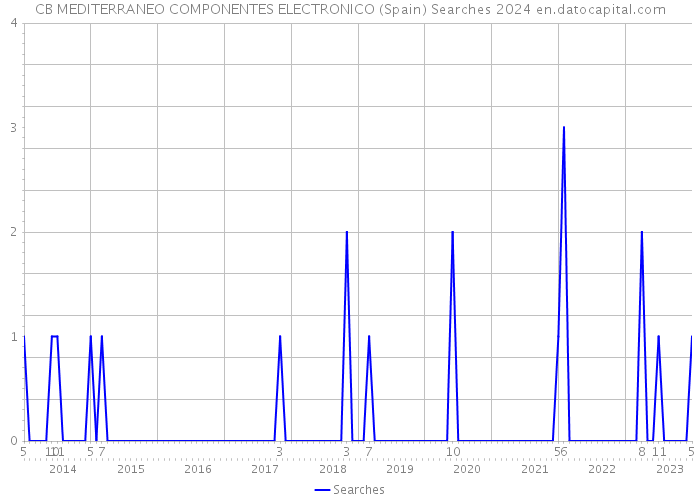 CB MEDITERRANEO COMPONENTES ELECTRONICO (Spain) Searches 2024 