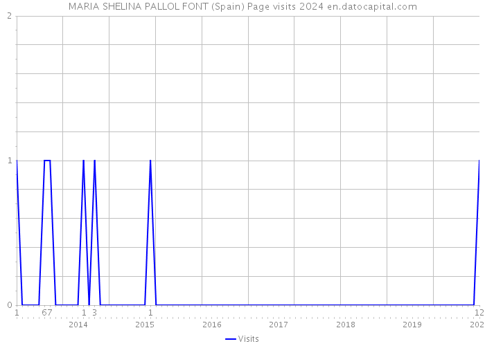 MARIA SHELINA PALLOL FONT (Spain) Page visits 2024 