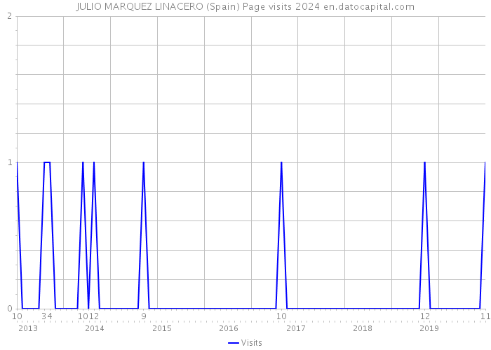 JULIO MARQUEZ LINACERO (Spain) Page visits 2024 