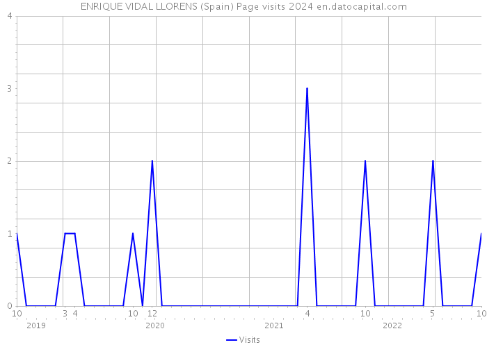 ENRIQUE VIDAL LLORENS (Spain) Page visits 2024 