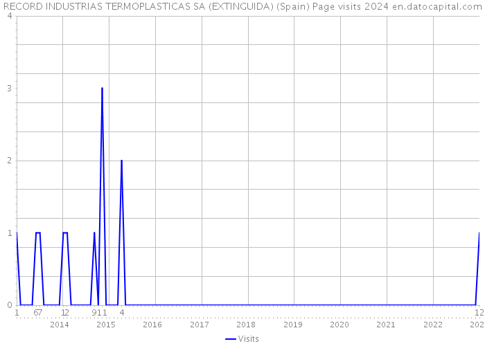 RECORD INDUSTRIAS TERMOPLASTICAS SA (EXTINGUIDA) (Spain) Page visits 2024 