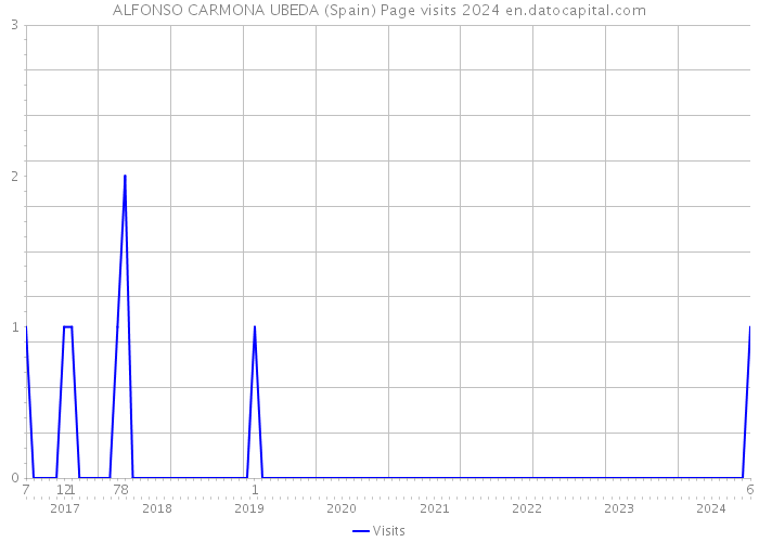 ALFONSO CARMONA UBEDA (Spain) Page visits 2024 