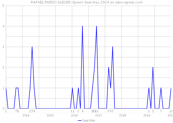 RAFAEL PARDO ALEGRE (Spain) Searches 2024 