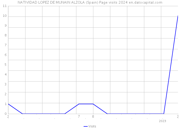 NATIVIDAD LOPEZ DE MUNAIN ALZOLA (Spain) Page visits 2024 