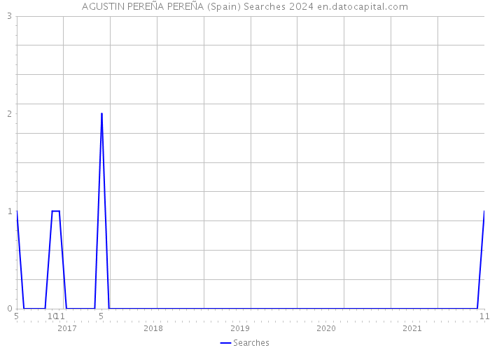 AGUSTIN PEREÑA PEREÑA (Spain) Searches 2024 
