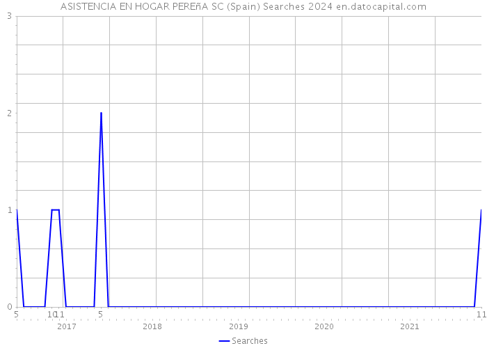 ASISTENCIA EN HOGAR PEREñA SC (Spain) Searches 2024 